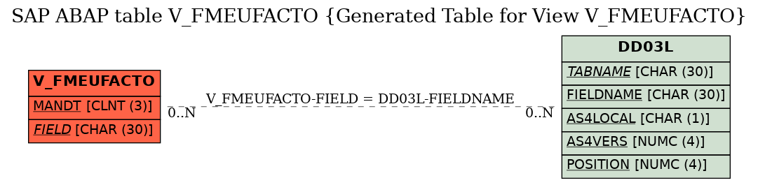 E-R Diagram for table V_FMEUFACTO (Generated Table for View V_FMEUFACTO)