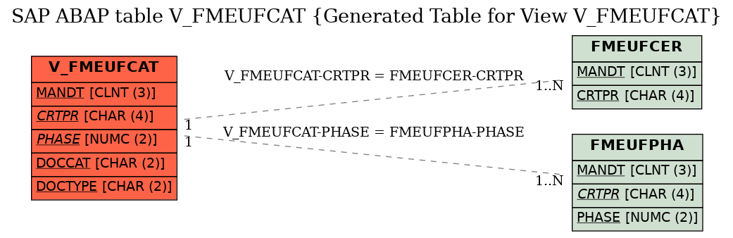 E-R Diagram for table V_FMEUFCAT (Generated Table for View V_FMEUFCAT)