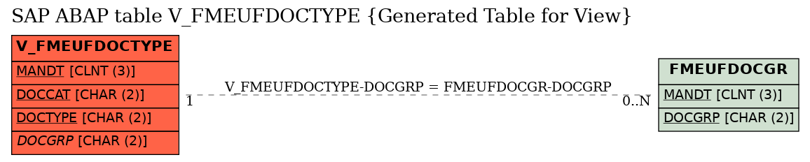 E-R Diagram for table V_FMEUFDOCTYPE (Generated Table for View)
