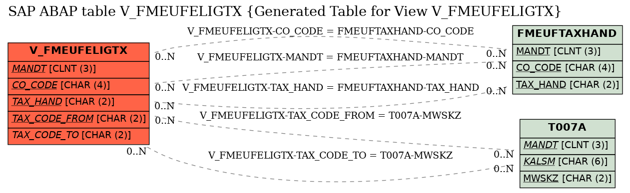 E-R Diagram for table V_FMEUFELIGTX (Generated Table for View V_FMEUFELIGTX)