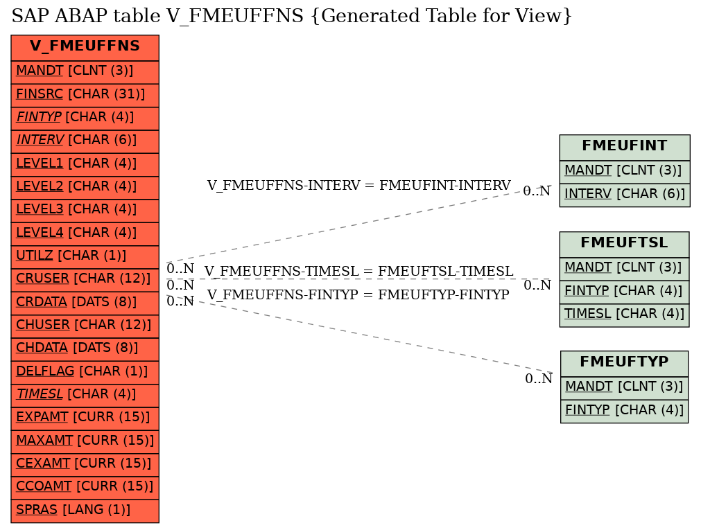 E-R Diagram for table V_FMEUFFNS (Generated Table for View)