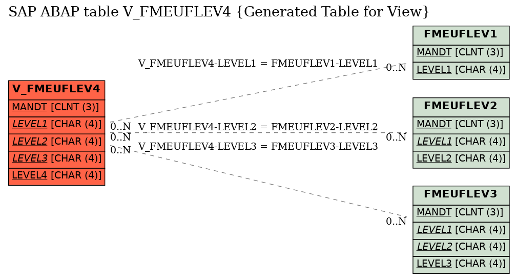E-R Diagram for table V_FMEUFLEV4 (Generated Table for View)