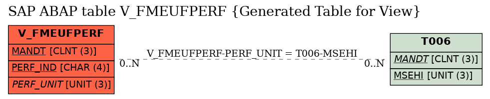 E-R Diagram for table V_FMEUFPERF (Generated Table for View)