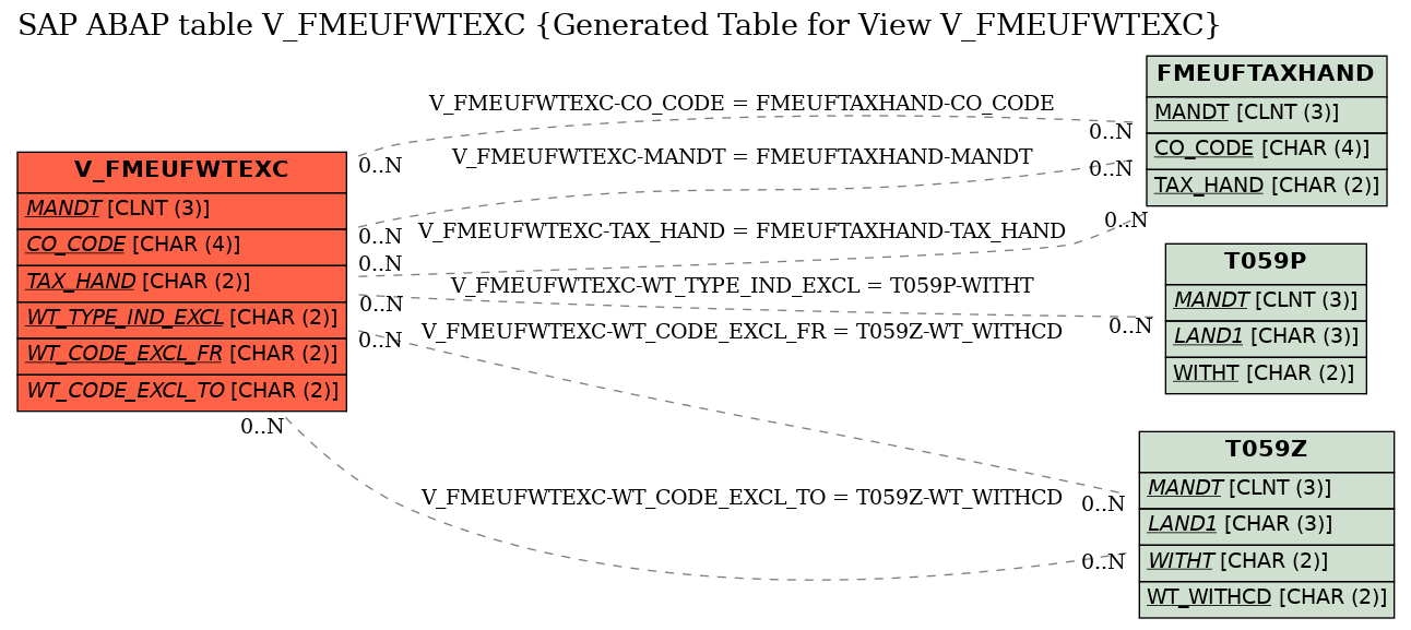 E-R Diagram for table V_FMEUFWTEXC (Generated Table for View V_FMEUFWTEXC)