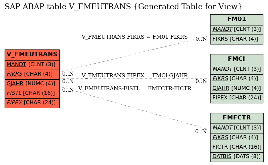 E-R Diagram for table V_FMEUTRANS (Generated Table for View)