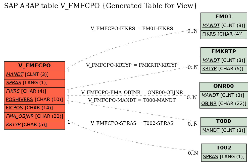 E-R Diagram for table V_FMFCPO (Generated Table for View)