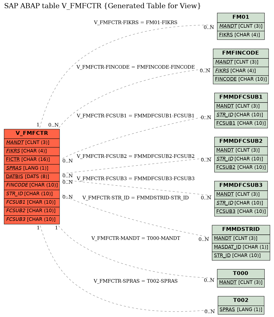 E-R Diagram for table V_FMFCTR (Generated Table for View)