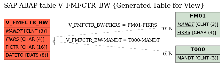 E-R Diagram for table V_FMFCTR_BW (Generated Table for View)