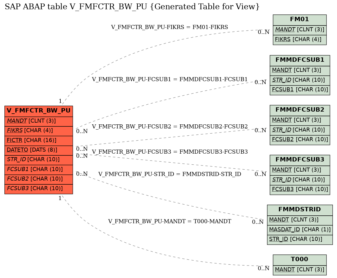 E-R Diagram for table V_FMFCTR_BW_PU (Generated Table for View)