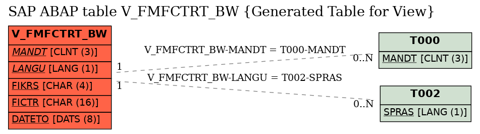E-R Diagram for table V_FMFCTRT_BW (Generated Table for View)