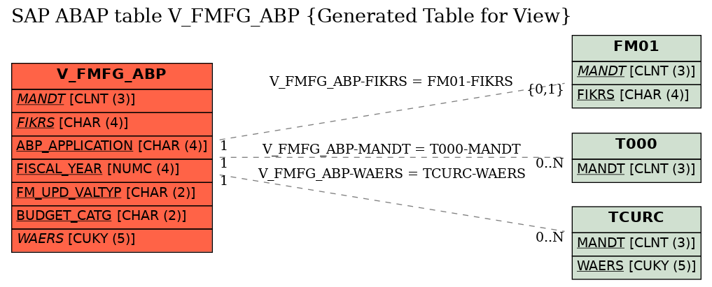 E-R Diagram for table V_FMFG_ABP (Generated Table for View)