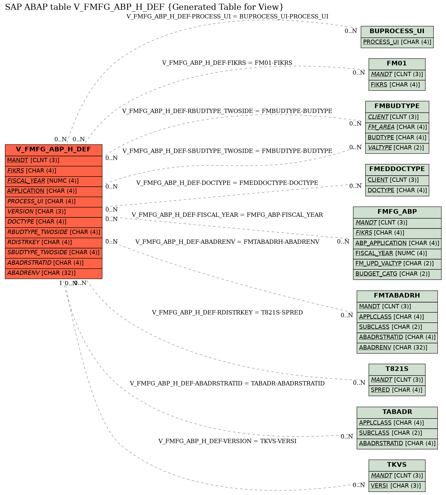 E-R Diagram for table V_FMFG_ABP_H_DEF (Generated Table for View)