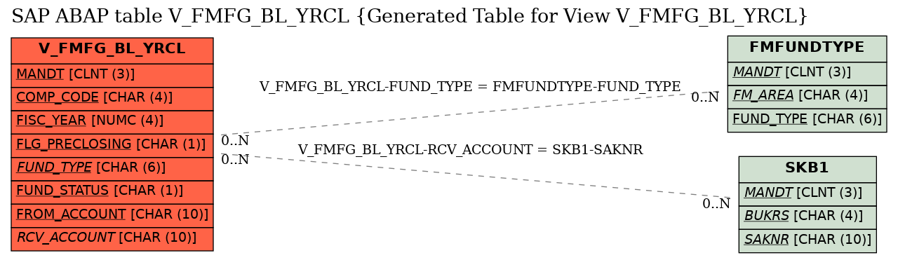 E-R Diagram for table V_FMFG_BL_YRCL (Generated Table for View V_FMFG_BL_YRCL)