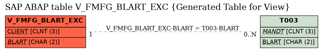 E-R Diagram for table V_FMFG_BLART_EXC (Generated Table for View)