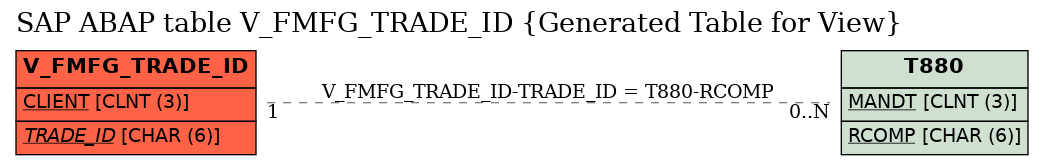E-R Diagram for table V_FMFG_TRADE_ID (Generated Table for View)
