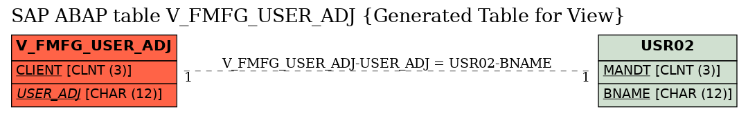 E-R Diagram for table V_FMFG_USER_ADJ (Generated Table for View)