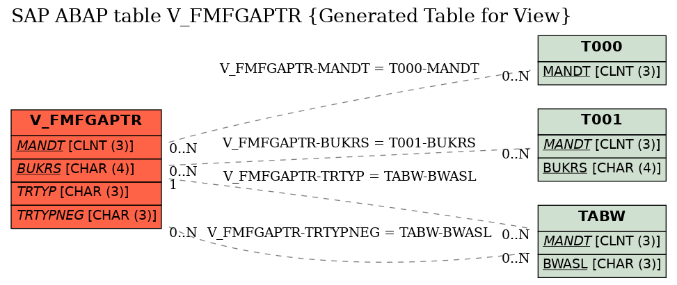 E-R Diagram for table V_FMFGAPTR (Generated Table for View)