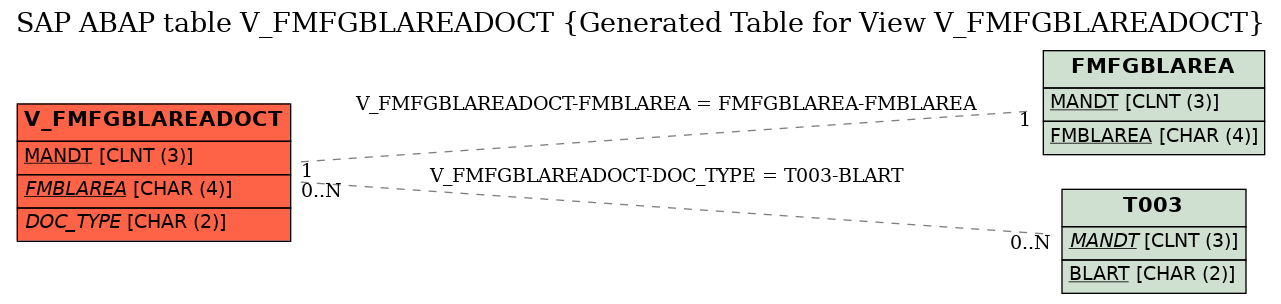 E-R Diagram for table V_FMFGBLAREADOCT (Generated Table for View V_FMFGBLAREADOCT)