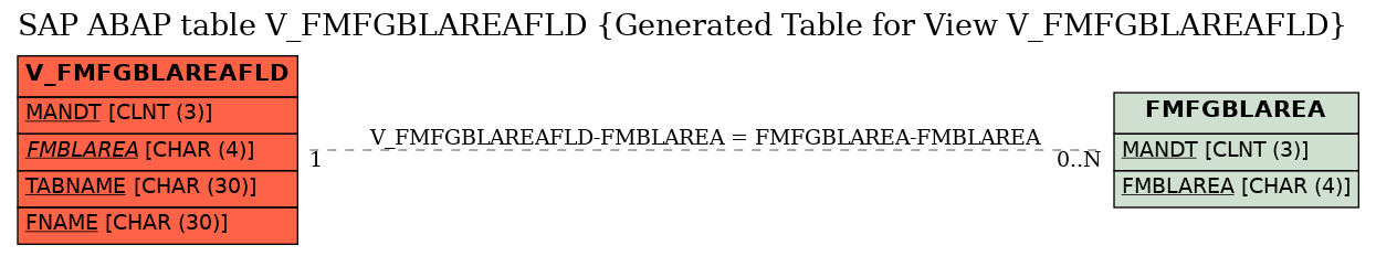 E-R Diagram for table V_FMFGBLAREAFLD (Generated Table for View V_FMFGBLAREAFLD)