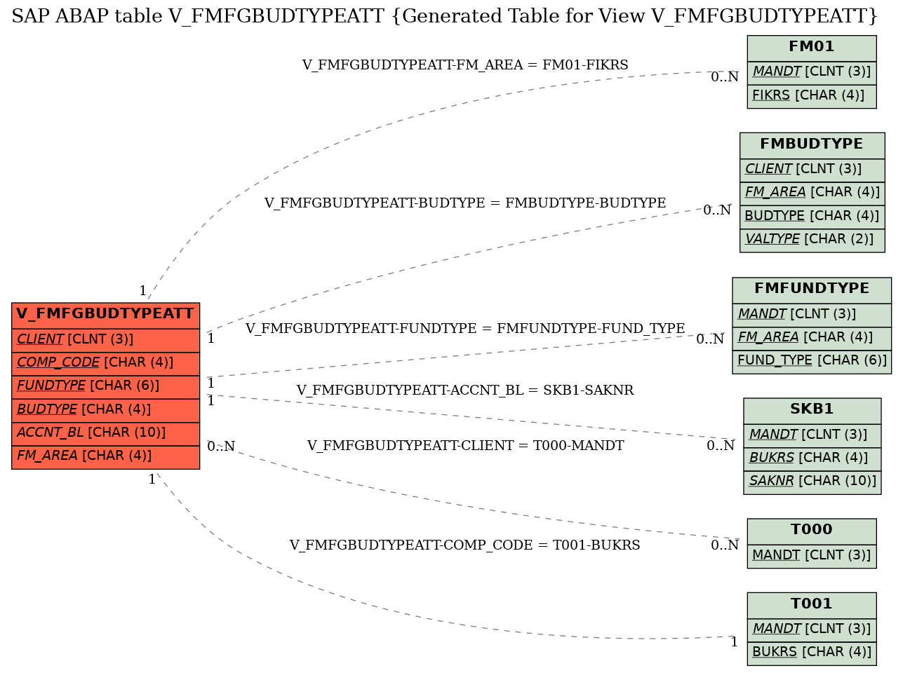 E-R Diagram for table V_FMFGBUDTYPEATT (Generated Table for View V_FMFGBUDTYPEATT)