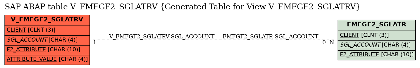 E-R Diagram for table V_FMFGF2_SGLATRV (Generated Table for View V_FMFGF2_SGLATRV)
