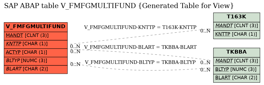 E-R Diagram for table V_FMFGMULTIFUND (Generated Table for View)