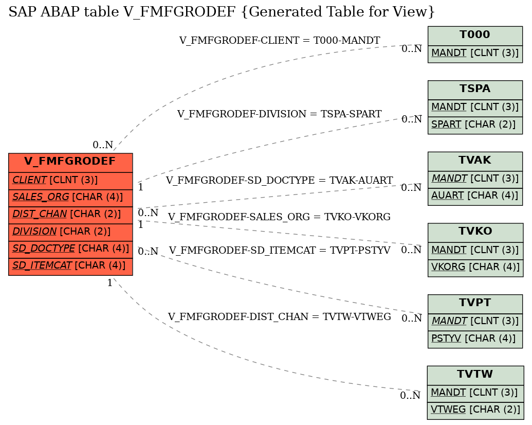 E-R Diagram for table V_FMFGRODEF (Generated Table for View)