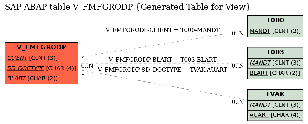 E-R Diagram for table V_FMFGRODP (Generated Table for View)
