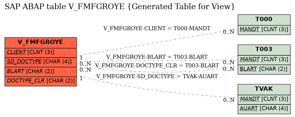 E-R Diagram for table V_FMFGROYE (Generated Table for View)