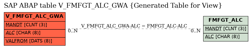 E-R Diagram for table V_FMFGT_ALC_GWA (Generated Table for View)