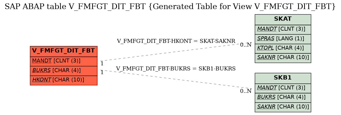 E-R Diagram for table V_FMFGT_DIT_FBT (Generated Table for View V_FMFGT_DIT_FBT)