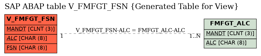 E-R Diagram for table V_FMFGT_FSN (Generated Table for View)