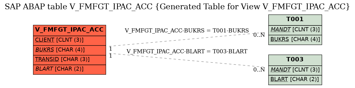 E-R Diagram for table V_FMFGT_IPAC_ACC (Generated Table for View V_FMFGT_IPAC_ACC)