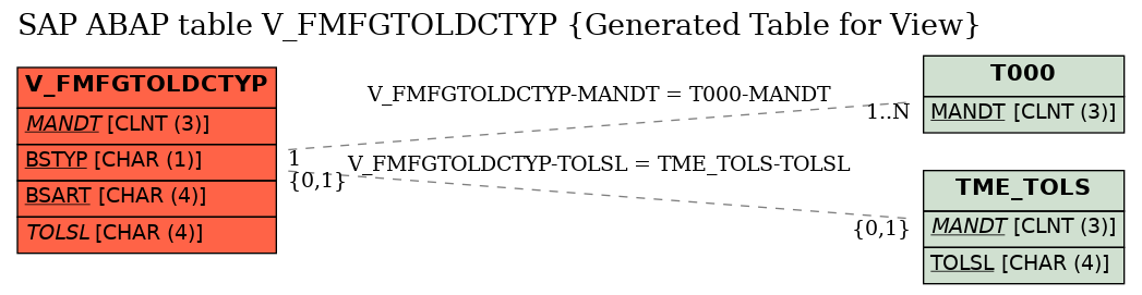 E-R Diagram for table V_FMFGTOLDCTYP (Generated Table for View)