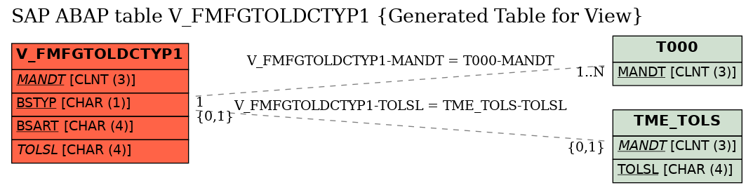 E-R Diagram for table V_FMFGTOLDCTYP1 (Generated Table for View)