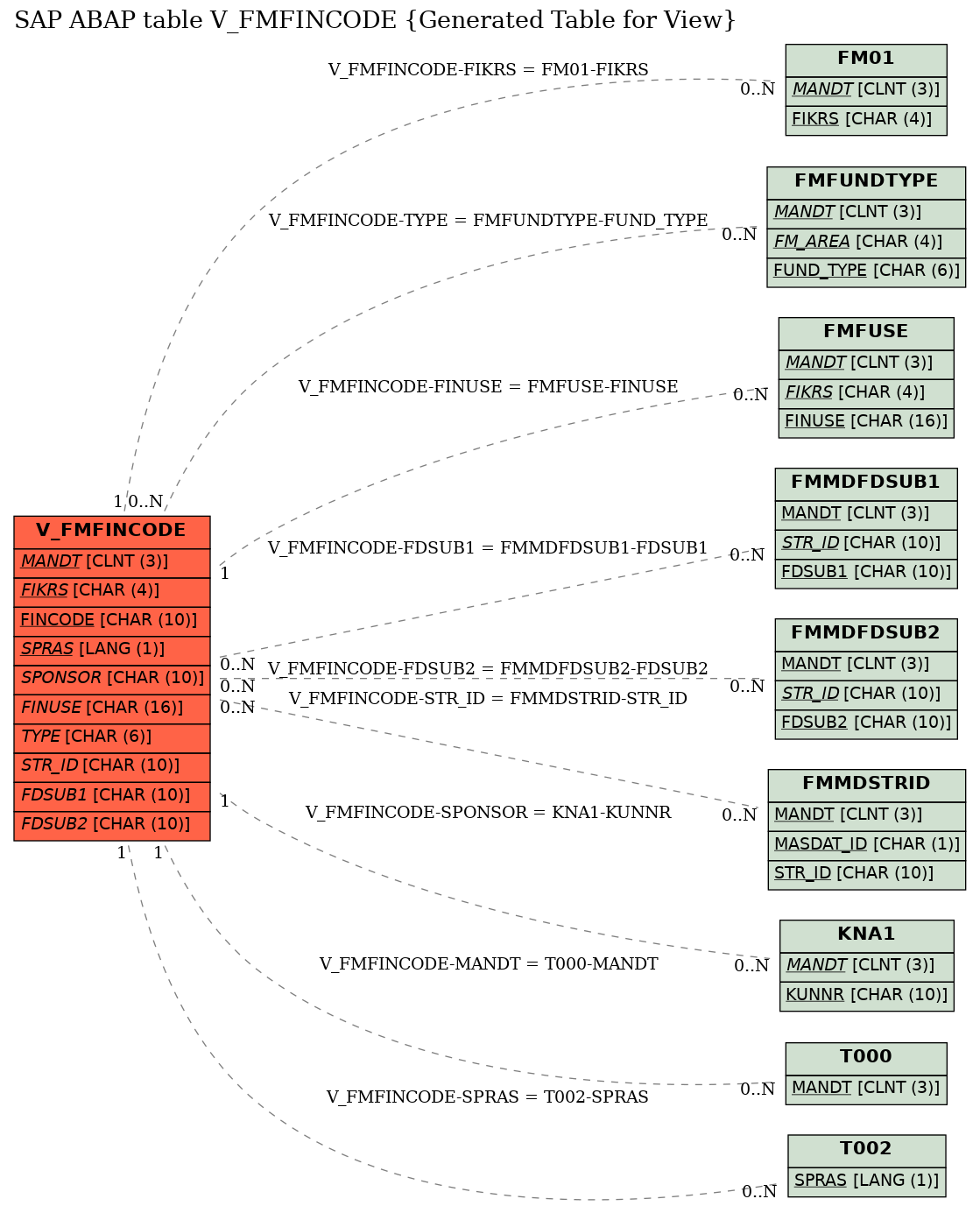 E-R Diagram for table V_FMFINCODE (Generated Table for View)