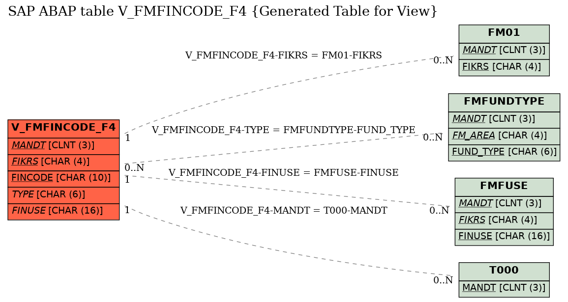 E-R Diagram for table V_FMFINCODE_F4 (Generated Table for View)