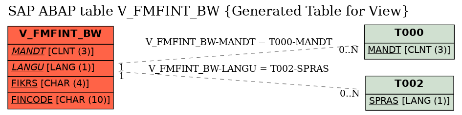 E-R Diagram for table V_FMFINT_BW (Generated Table for View)