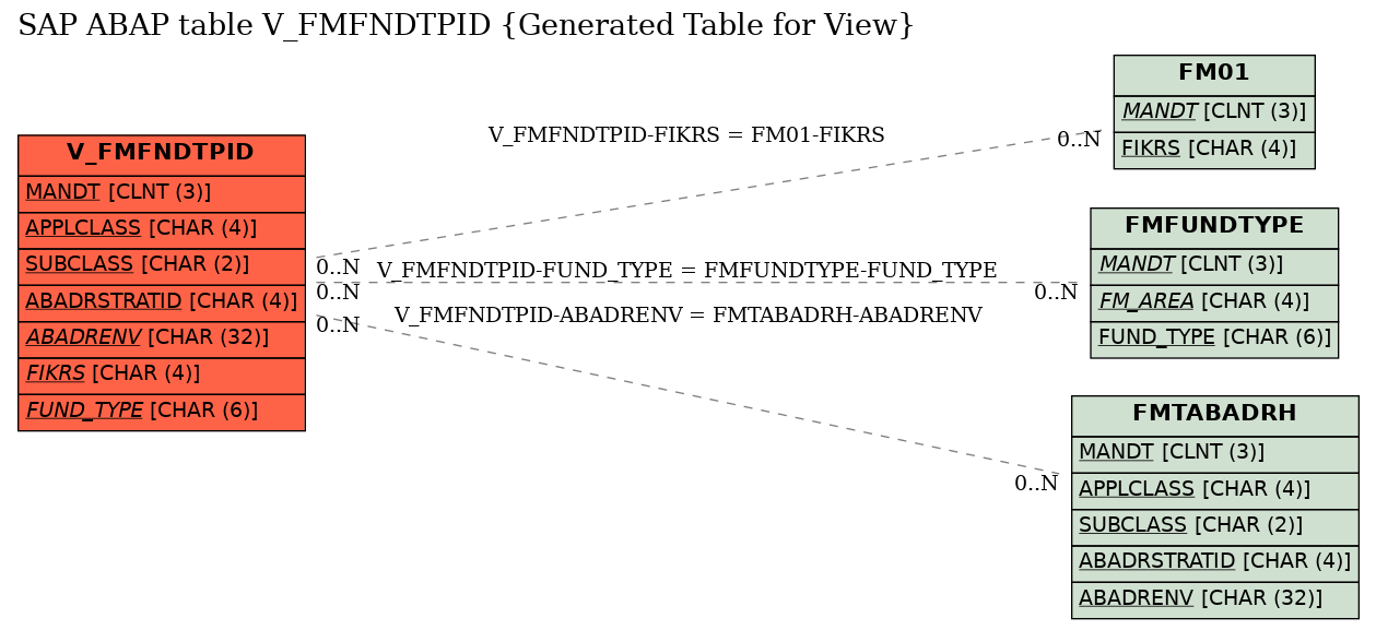 E-R Diagram for table V_FMFNDTPID (Generated Table for View)