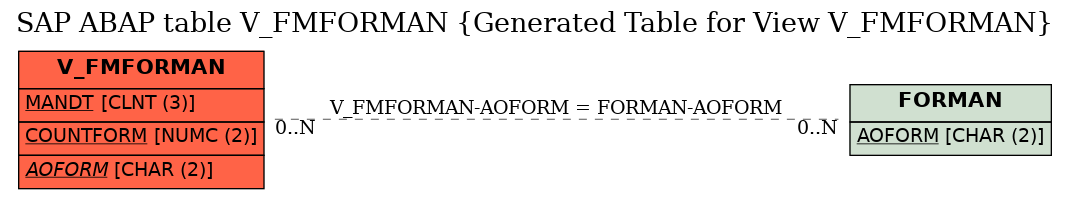 E-R Diagram for table V_FMFORMAN (Generated Table for View V_FMFORMAN)