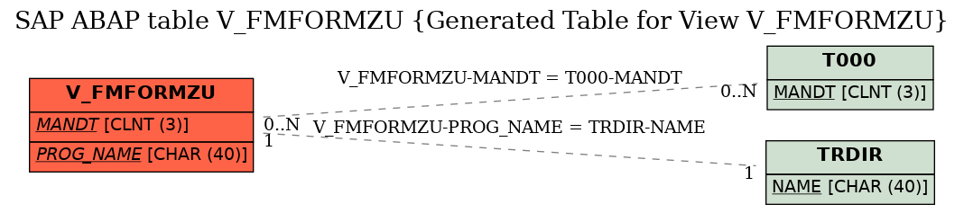 E-R Diagram for table V_FMFORMZU (Generated Table for View V_FMFORMZU)
