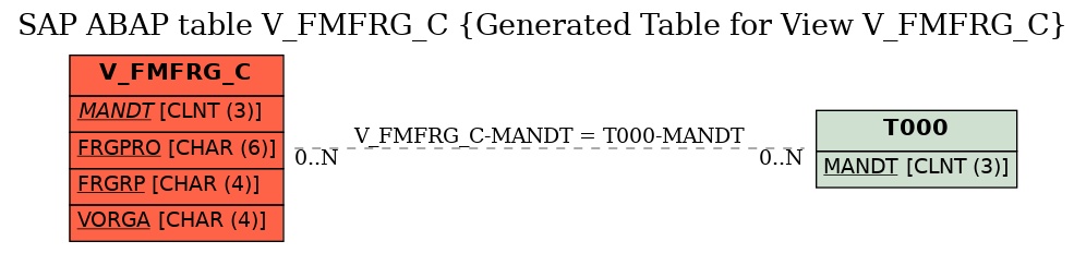 E-R Diagram for table V_FMFRG_C (Generated Table for View V_FMFRG_C)