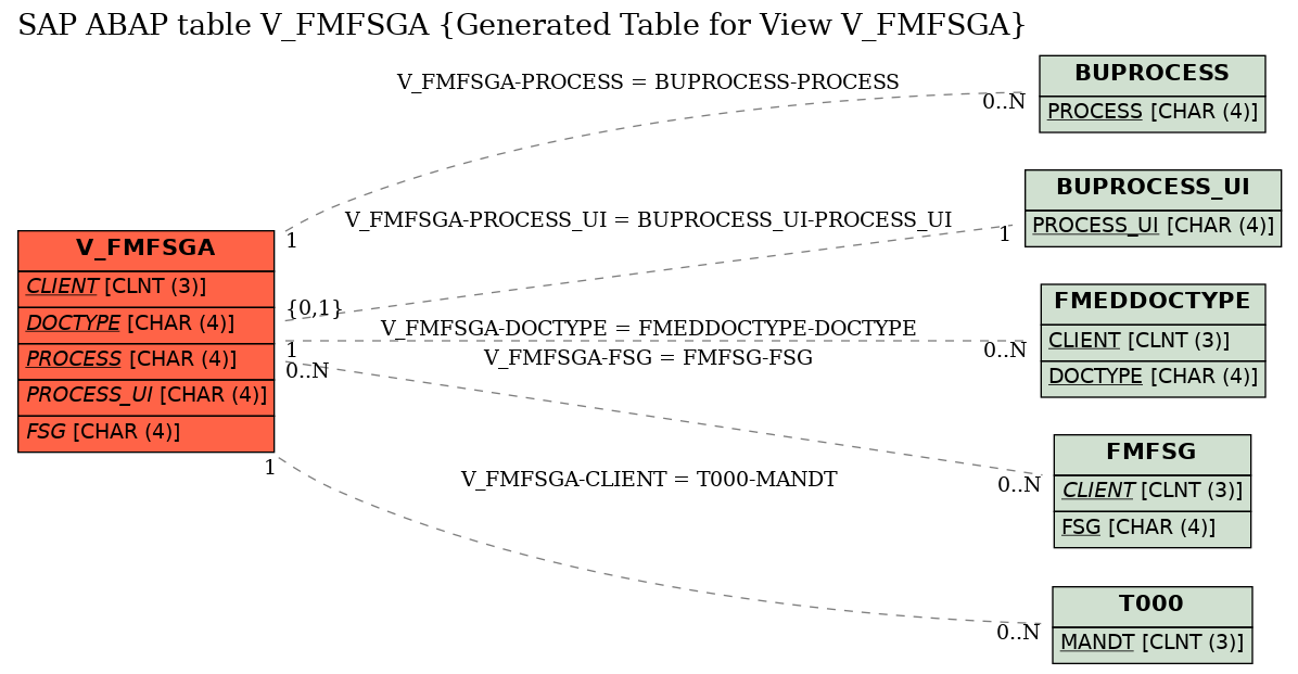 E-R Diagram for table V_FMFSGA (Generated Table for View V_FMFSGA)