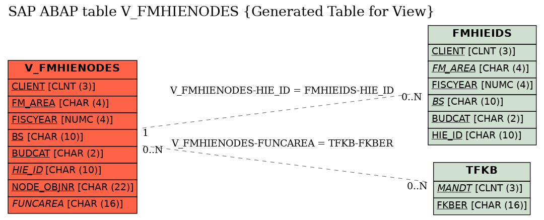 E-R Diagram for table V_FMHIENODES (Generated Table for View)