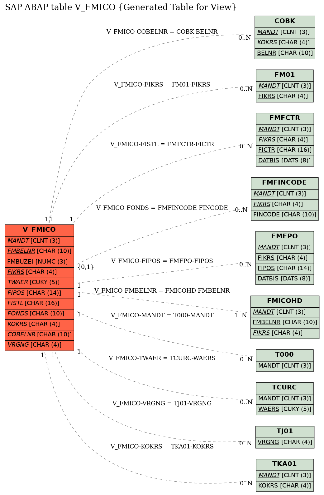 E-R Diagram for table V_FMICO (Generated Table for View)