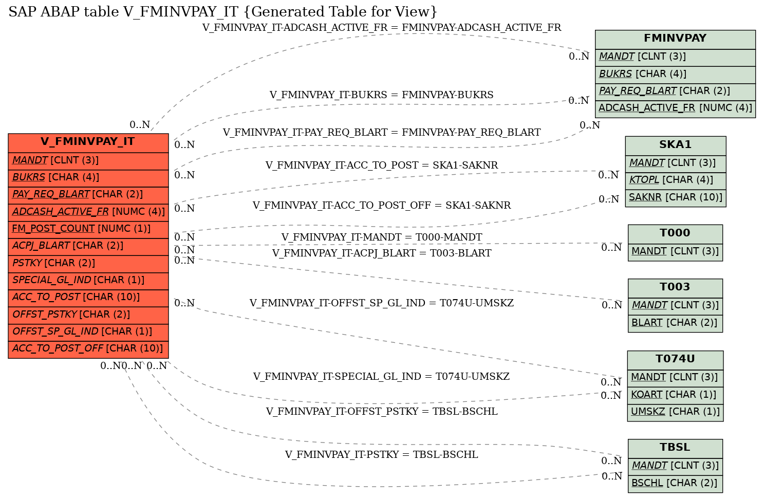 E-R Diagram for table V_FMINVPAY_IT (Generated Table for View)