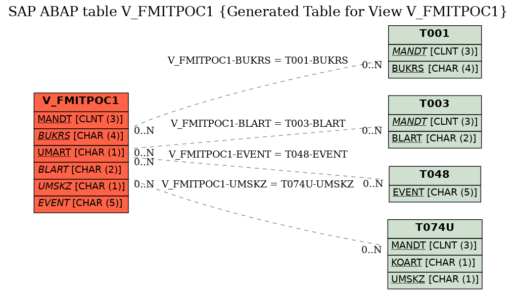 E-R Diagram for table V_FMITPOC1 (Generated Table for View V_FMITPOC1)