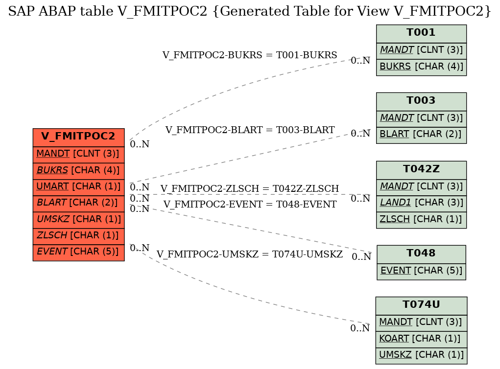 E-R Diagram for table V_FMITPOC2 (Generated Table for View V_FMITPOC2)