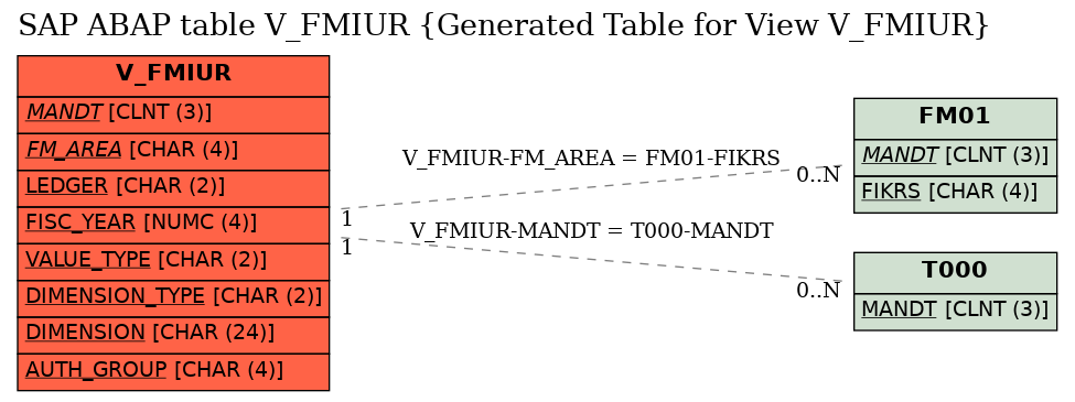 E-R Diagram for table V_FMIUR (Generated Table for View V_FMIUR)