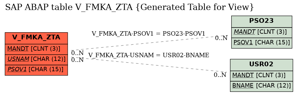 E-R Diagram for table V_FMKA_ZTA (Generated Table for View)